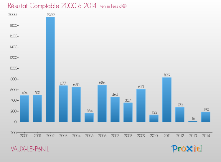 Evolution du résultat comptable pour la commune de VAUX-LE-PéNIL de 2000 à 2014 Evolution du résultat comptable pour VAUX-LE-PéNIL de 2000 à 2014