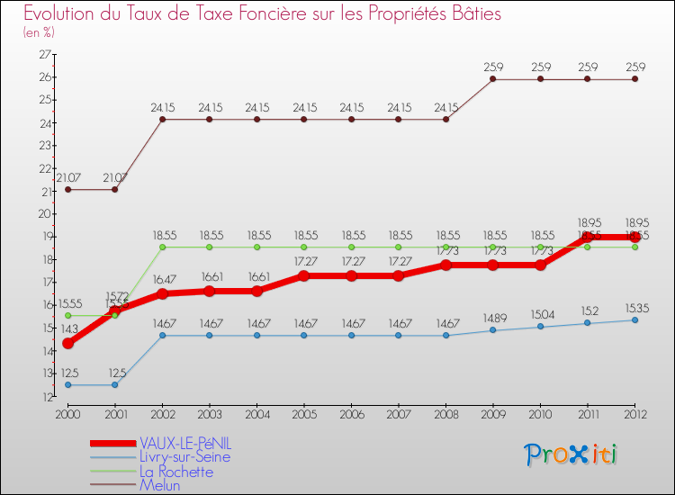 Comparaison des taux de taxe foncière sur le bati pour VAUX-LE-PéNIL et les communes voisines de 2000 à 2012