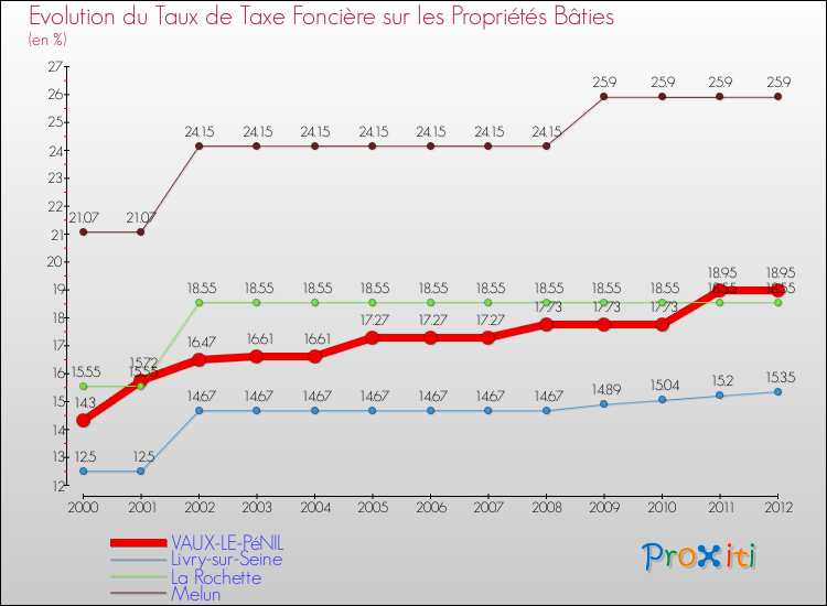 Evolution du taux de la taxe foncière sur le bati pour VAUX-LE-PéNIL et les communes proches de 2000 à 2012 Comparaison des taux de taxe foncière sur le bati pour VAUX-LE-PéNIL et les communes voisines de 2000 à 2012