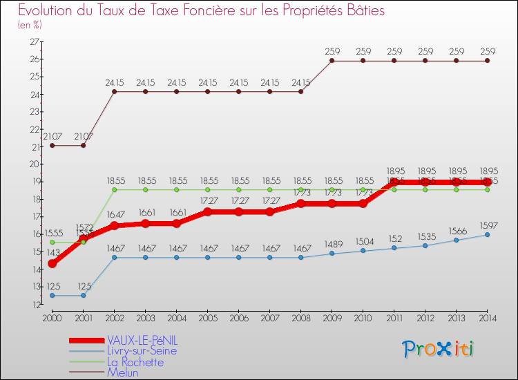 Comparaison des taux de taxe foncière sur le bati pour VAUX-LE-PéNIL et les communes voisines de 2000 à 2014
