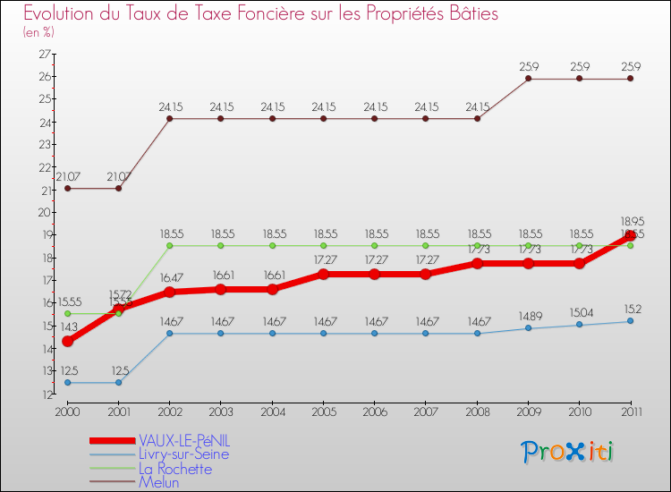 Evolution du taux de la taxe foncière sur le bati pour VAUX-LE-PéNIL et les communes proches Comparaison des taux de taxe foncière sur le bati pour VAUX-LE-PéNIL et les communes voisines