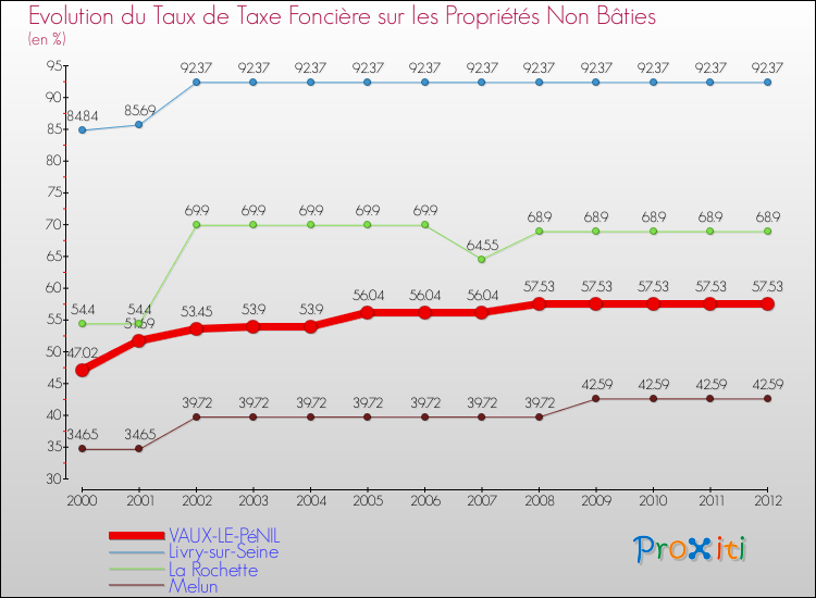 Comparaison des taux de la taxe foncière sur les immeubles et terrains non batis pour VAUX-LE-PéNIL et les communes voisines de 2000 à 2012