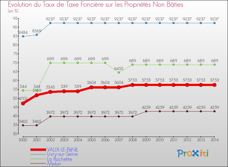 Comparaison des taux de la taxe foncière sur les immeubles et terrains non batis pour VAUX-LE-PéNIL et les communes voisines de 2000 à 2014