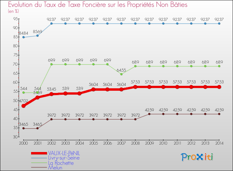 Evolution du taux de la taxe foncière sur les immeubles et terrains non batis pour VAUX-LE-PéNIL et les communes proches de 2000 à 2014 Comparaison des taux de la taxe foncière sur les immeubles et terrains non batis pour VAUX-LE-PéNIL et les communes voisines de 2000 à 2014