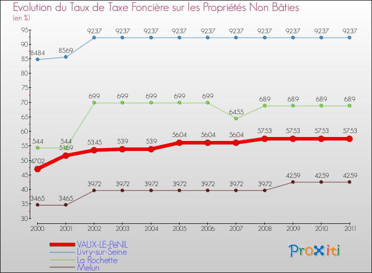 Evolution du taux de la taxe foncière sur les immeubles et terrains non batis pour VAUX-LE-PéNIL et les communes proches Comparaison des taux de la taxe foncière sur les immeubles et terrains non batis pour VAUX-LE-PéNIL et les communes voisines