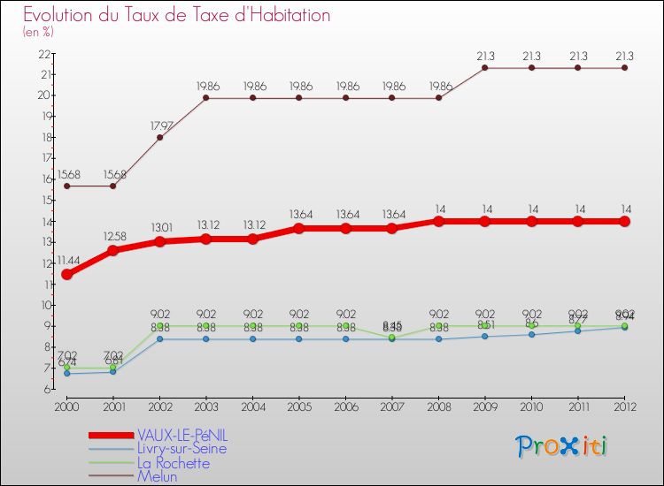 Evolution du taux de la taxe d'habitation pour VAUX-LE-PéNIL et les communes proches Comparaison des taux de la taxe d'habitation pour VAUX-LE-PéNIL et les communes voisines