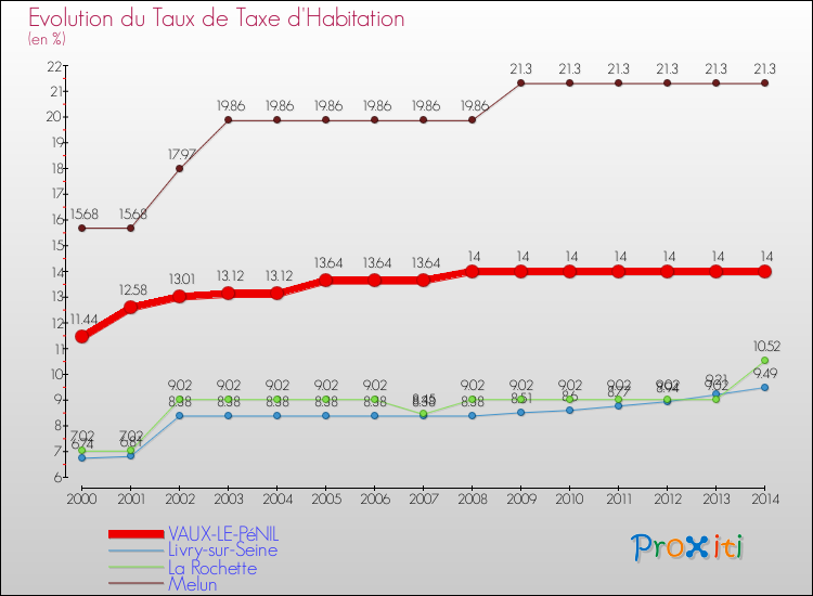 Comparaison des taux de la taxe d'habitation pour VAUX-LE-PéNIL et les communes voisines de 2000 à 2014