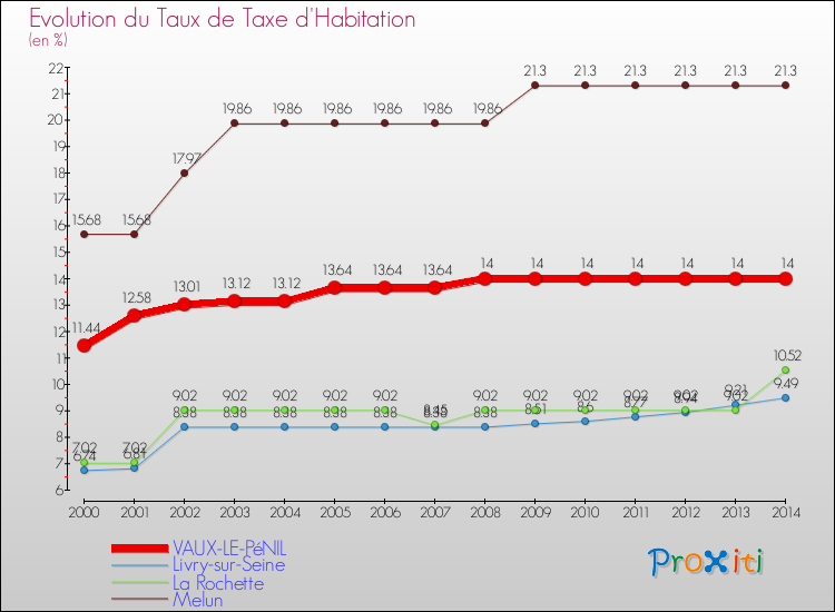 Evolution du taux de la taxe d'habitation pour VAUX-LE-PéNIL et les communes proches de 2000 à 2014 Comparaison des taux de la taxe d'habitation pour VAUX-LE-PéNIL et les communes voisines de 2000 à 2014
