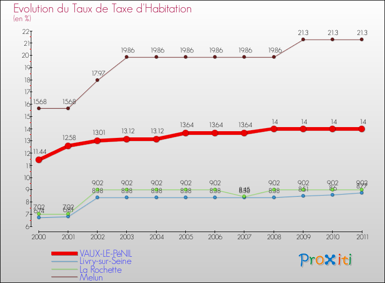 Evolution du taux de la taxe d'habitation pour VAUX-LE-PéNIL et les communes proches Comparaison des taux de la taxe d'habitation pour VAUX-LE-PéNIL et les communes voisines