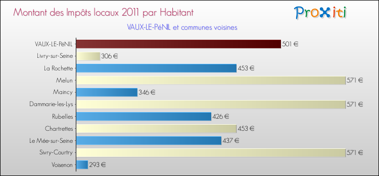 Montant des impôts locaux par Habitant pour VAUX-LE-PéNIL et les communes proches Comparaison des impôts locaux par habitant pour VAUX-LE-PéNIL et les communes voisines