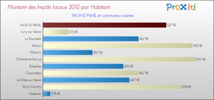 Montant des impôts locaux par Habitant pour VAUX-LE-PéNIL et les communes proches Comparaison des impôts locaux par habitant pour VAUX-LE-PéNIL et les communes voisines