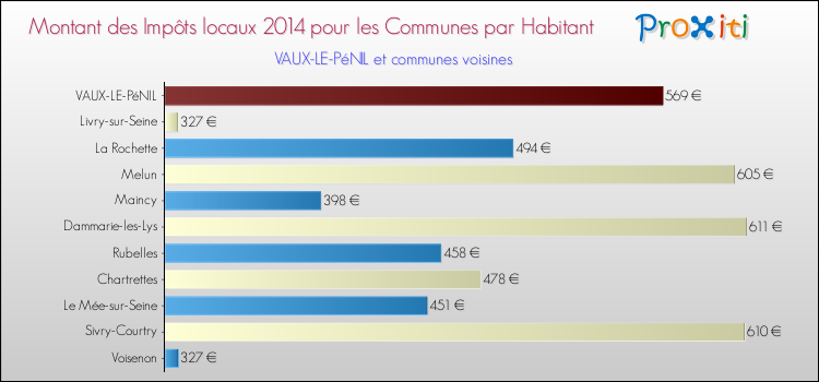 Comparaison des impôts locaux par habitant pour VAUX-LE-PéNIL et les communes voisines en 2014