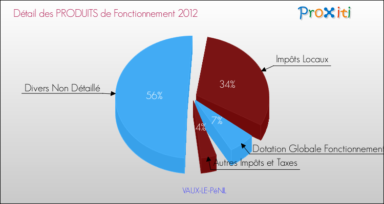 Budget de Fonctionnement 2012 pour la commune de VAUX-LE-PéNIL