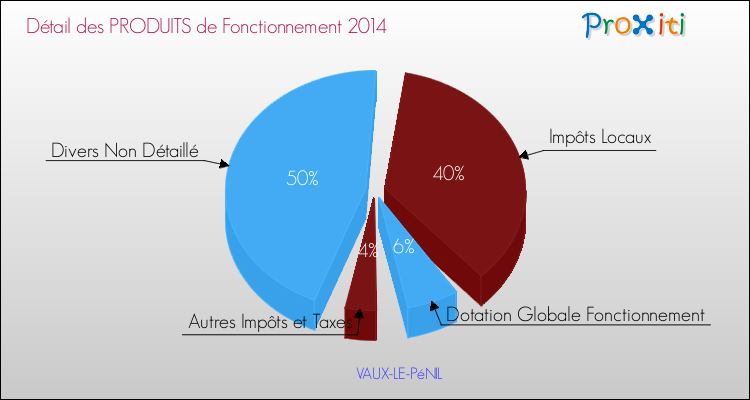 Budget de Fonctionnement 2014 pour la commune de VAUX-LE-PéNIL
