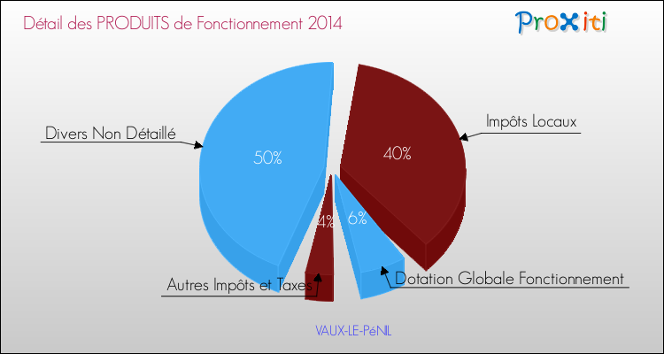 Décomposition du Budget de Fonctionnement 2014 de la commune de VAUX-LE-PéNIL Budget de Fonctionnement 2014 pour la commune de VAUX-LE-PéNIL