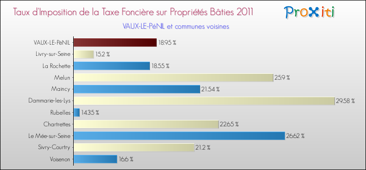 Taux d'imposition de la taxe foncière sur le bati 2011 pour VAUX-LE-PéNIL et les communes proches Comparaison des taux d'imposition de la taxe foncière sur le bati 2011 pour VAUX-LE-PéNIL et les communes voisines