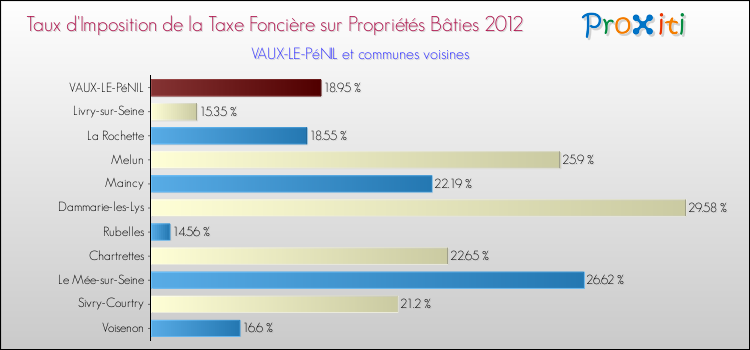 Comparaison des taux d'imposition de la taxe foncière sur le bati 2012 pour VAUX-LE-PéNIL et les communes voisines