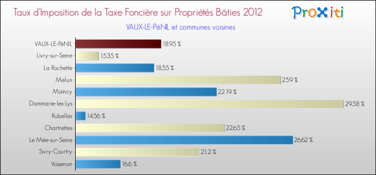 Taux d'imposition de la taxe foncière sur le bati 2012 pour VAUX-LE-PéNIL et les communes proches Comparaison des taux d'imposition de la taxe foncière sur le bati 2012 pour VAUX-LE-PéNIL et les communes voisines