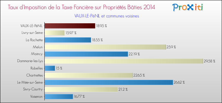 Comparaison des taux d'imposition de la taxe foncière sur le bati 2014 pour VAUX-LE-PéNIL et les communes voisines