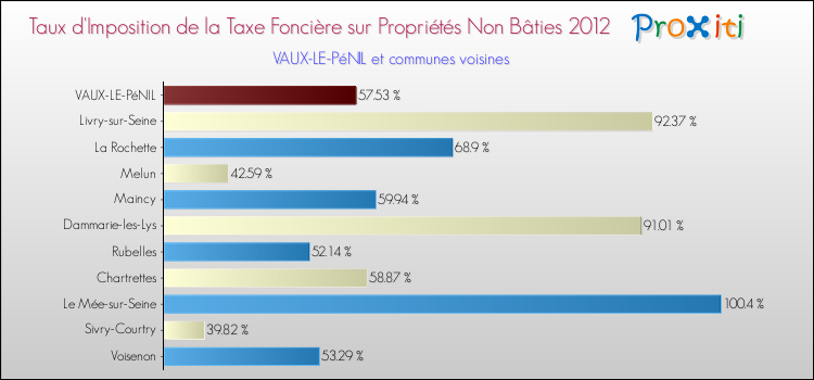 Taux d'imposition de la taxe foncière sur les immeubles et terrains non batis 2012 pour VAUX-LE-PéNIL et les communes proches Comparaison des taux d'imposition de la taxe foncière sur les immeubles et terrains non batis 2012 pour VAUX-LE-PéNIL et les communes voisines