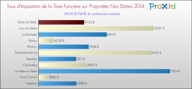 Taux d'imposition de la taxe foncière sur les immeubles et terrains non batis 2014 pour VAUX-LE-PéNIL et les communes proches Comparaison des taux d'imposition de la taxe foncière sur les immeubles et terrains non batis 2014 pour VAUX-LE-PéNIL et les communes voisines