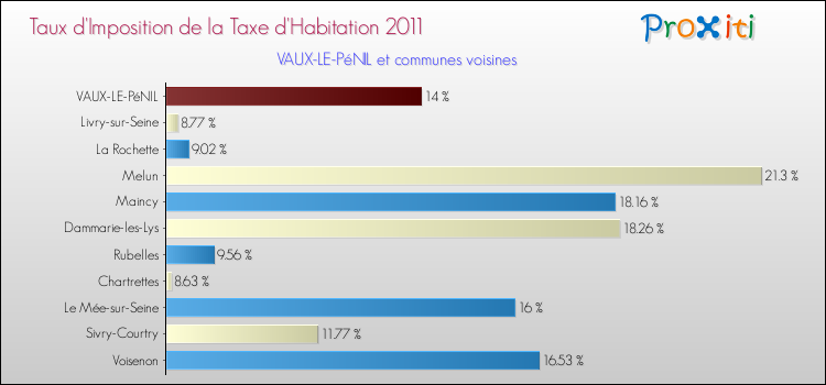 Taux d'imposition de la taxe d'habitation 2011 pour VAUX-LE-PéNIL et les communes proches Comparaison des taux d'imposition de la taxe d'habitation 2011 pour VAUX-LE-PéNIL et les communes voisines
