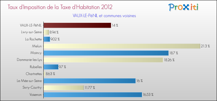 Taux d'imposition de la taxe d'habitation 2012 pour VAUX-LE-PéNIL et les communes proches Comparaison des taux d'imposition de la taxe d'habitation 2012 pour VAUX-LE-PéNIL et les communes voisines