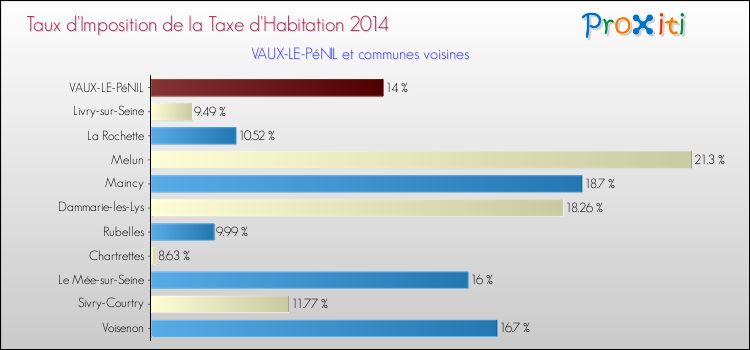 Taux d'imposition de la taxe d'habitation 2014 pour VAUX-LE-PéNIL et les communes proches Comparaison des taux d'imposition de la taxe d'habitation 2014 pour VAUX-LE-PéNIL et les communes voisines