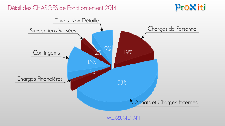 Décomposition des Charges de Fonctionnement 2014 de la commune de VAUX-SUR-LUNAIN Charges de Fonctionnement 2014 pour la commune de VAUX-SUR-LUNAIN