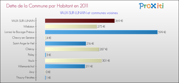 Dette par habitant de la commune en 2011 pour VAUX-SUR-LUNAIN et les communes proches Comparaison de la dette par habitant de la commune en 2011 pour VAUX-SUR-LUNAIN et les communes voisines