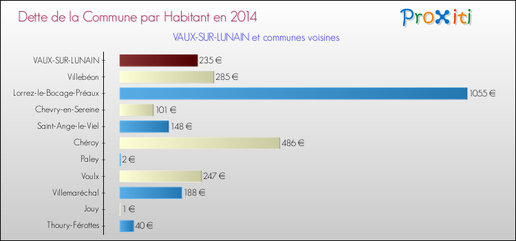 Dette par habitant de la commune en 2014 pour VAUX-SUR-LUNAIN et les communes proches Comparaison de la dette par habitant de la commune en 2014 pour VAUX-SUR-LUNAIN et les communes voisines