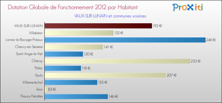 Montant des dotations globales de fonctionnement DGF par Habitant pour VAUX-SUR-LUNAIN et les communes proches Comparaison des des dotations globales de fonctionnement DGF par habitant pour VAUX-SUR-LUNAIN et les communes voisines