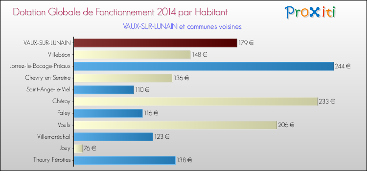 Montant des dotations globales de fonctionnement DGF par Habitant pour VAUX-SUR-LUNAIN et les communes proches en 2014. Comparaison des des dotations globales de fonctionnement DGF par habitant pour VAUX-SUR-LUNAIN et les communes voisines en 2014.