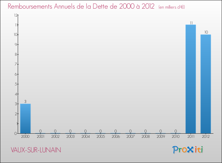 Evolution de l'annuité de la dette pour la commune de VAUX-SUR-LUNAIN de 2000 à 2012 Annuités de la dette pour VAUX-SUR-LUNAIN de 2000 à 2012