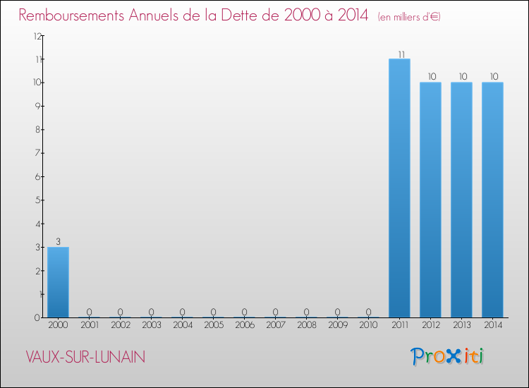 Evolution de l'annuité de la dette pour la commune de VAUX-SUR-LUNAIN de 2000 à 2014 Annuités de la dette pour VAUX-SUR-LUNAIN de 2000 à 2014