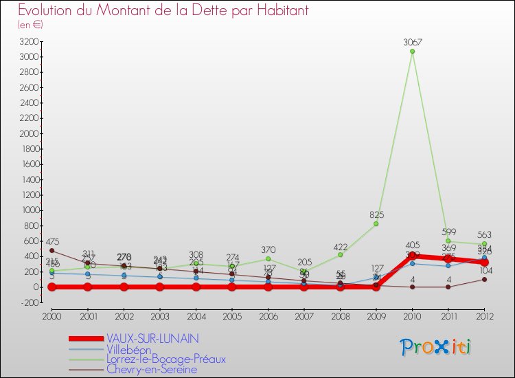 Evolution de la dette par habitant pour la commune de VAUX-SUR-LUNAIN et les communes proches de 2000 à 2012 Comparaison de la dette par habitant pour VAUX-SUR-LUNAIN et les communes voisines de 2000 à 2012