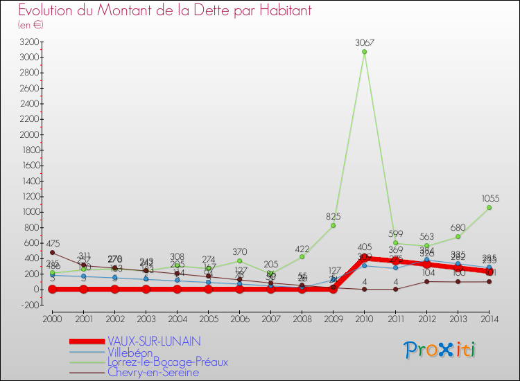 Evolution de la dette par habitant pour la commune de VAUX-SUR-LUNAIN et les communes proches de 2000 à 2014 Comparaison de la dette par habitant pour VAUX-SUR-LUNAIN et les communes voisines de 2000 à 2014