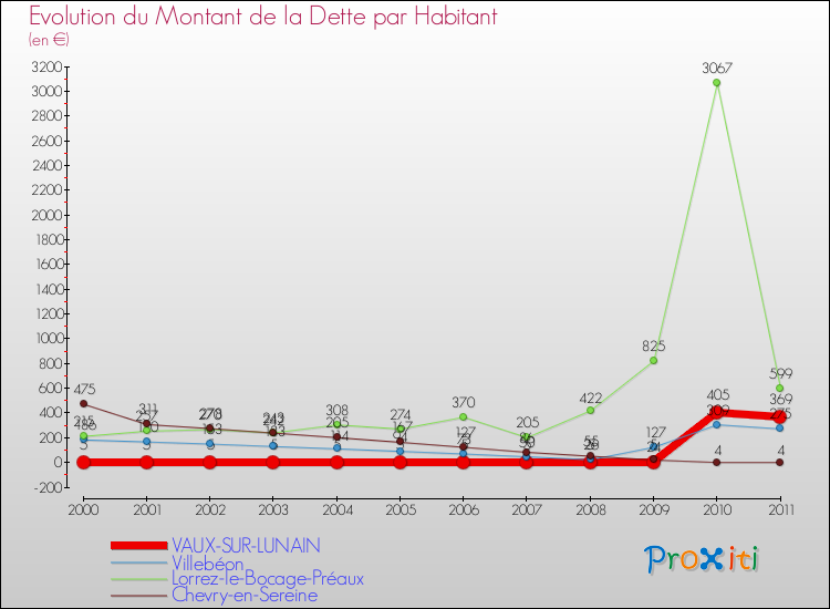 Evolution de la dette par habitant pour la commune de VAUX-SUR-LUNAIN et les communes proches Comparaison de la dette par habitant pour VAUX-SUR-LUNAIN et les communes voisines