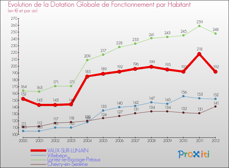 Evolution et montant de la dotation globale de fonctionnement par Habitant pour VAUX-SUR-LUNAIN et les communes proches Comparaison des dotations globales de fonctionnement par habitant pour VAUX-SUR-LUNAIN et les communes voisines