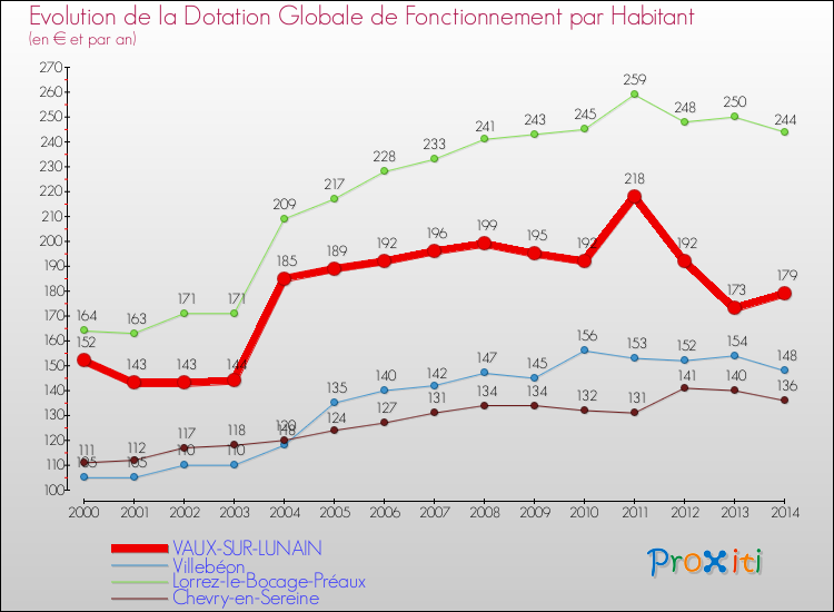 Evolution et montant de la dotation globale de fonctionnement par Habitant pour VAUX-SUR-LUNAIN et les communes proches de 2000 à 2014. Comparaison des dotations globales de fonctionnement par habitant pour VAUX-SUR-LUNAIN et les communes voisines de 2000 à 2014.