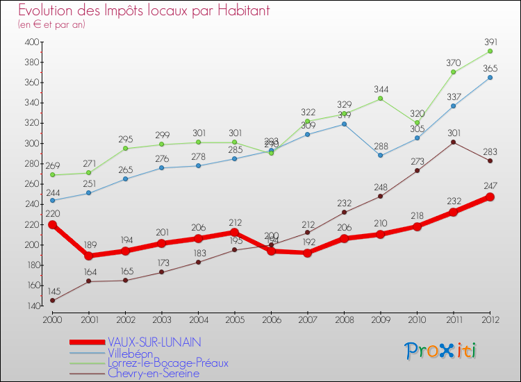 Evolution et montant des impôts locaux par Habitant pour VAUX-SUR-LUNAIN et les communes proches Comparaison des impôts locaux par habitant pour VAUX-SUR-LUNAIN et les communes voisines