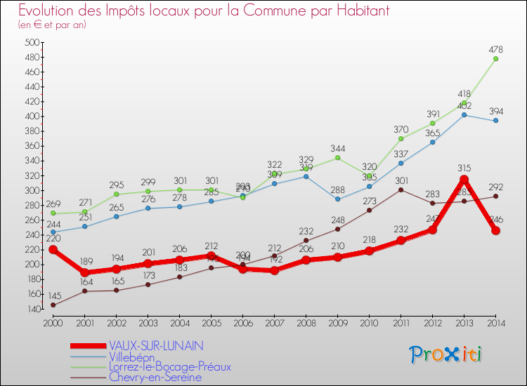 Evolution et montant des impôts locaux par Habitant pour VAUX-SUR-LUNAIN et les communes proches de 2000 à 2014 Comparaison des impôts locaux par habitant pour VAUX-SUR-LUNAIN et les communes voisines de 2000 à 2014