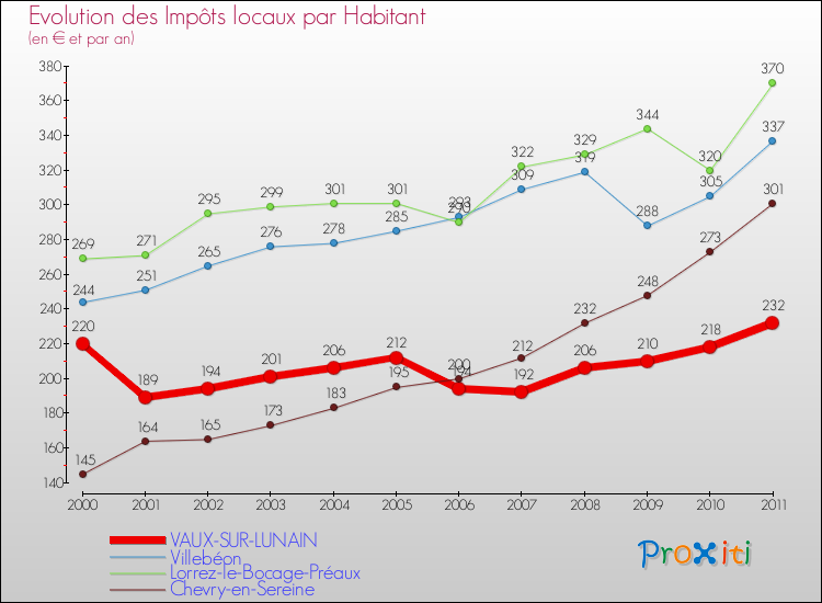 Evolution et montant des impôts locaux par Habitant pour VAUX-SUR-LUNAIN et les communes proches Comparaison des impôts locaux par habitant pour VAUX-SUR-LUNAIN et les communes voisines