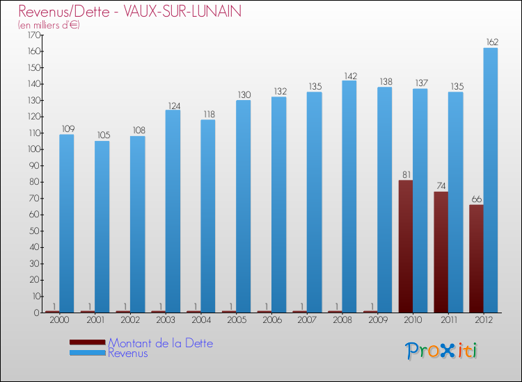 Evolution comparée de la dette et des revenus pour la commune de VAUX-SUR-LUNAIN de 2000 à 2012 Comparaison de la dette et des revenus pour VAUX-SUR-LUNAIN de 2000 à 2012