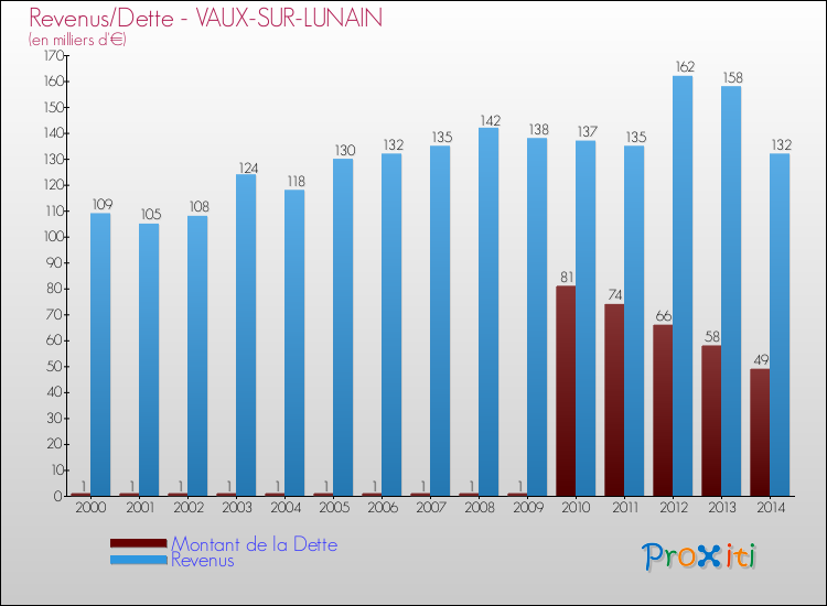 Evolution comparée de la dette et des revenus pour la commune de VAUX-SUR-LUNAIN de 2000 à 2014 Comparaison de la dette et des revenus pour VAUX-SUR-LUNAIN de 2000 à 2014