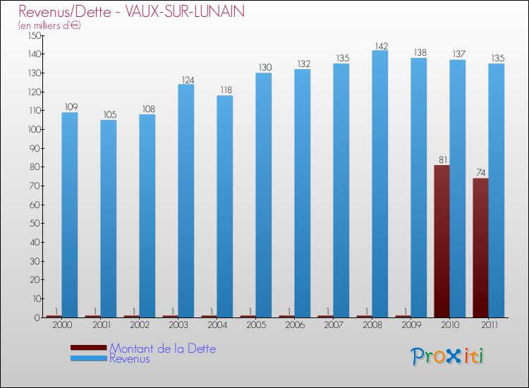 Evolution comparée de la dette et des revenus pour la commune de VAUX-SUR-LUNAIN de 2000 à 2011 Comparaison de la dette et des revenus pour VAUX-SUR-LUNAIN de 2000 à 2011