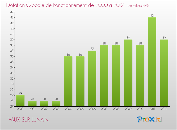 Evolution du montant de la Dotation Globale de Fonctionnement pour la commune de VAUX-SUR-LUNAIN de 2000 à 2012 Evolution du montant de la Dotation Globale de Fonctionnement pour VAUX-SUR-LUNAIN de 2000 à 2012