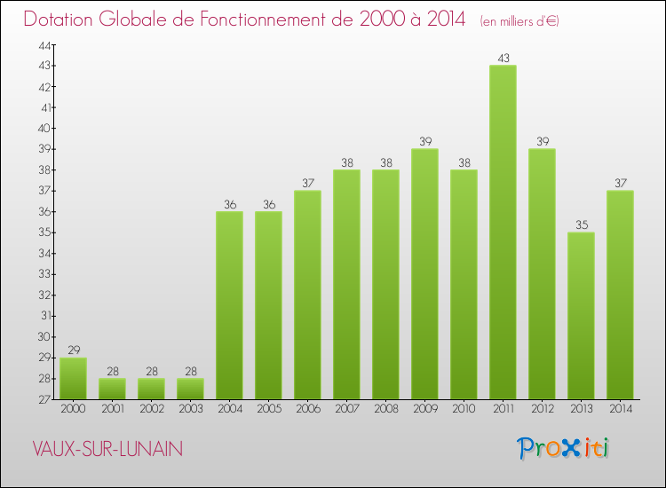 Evolution du montant de la Dotation Globale de Fonctionnement pour la commune de VAUX-SUR-LUNAIN de 2000 à 2014 Evolution du montant de la Dotation Globale de Fonctionnement pour VAUX-SUR-LUNAIN de 2000 à 2014