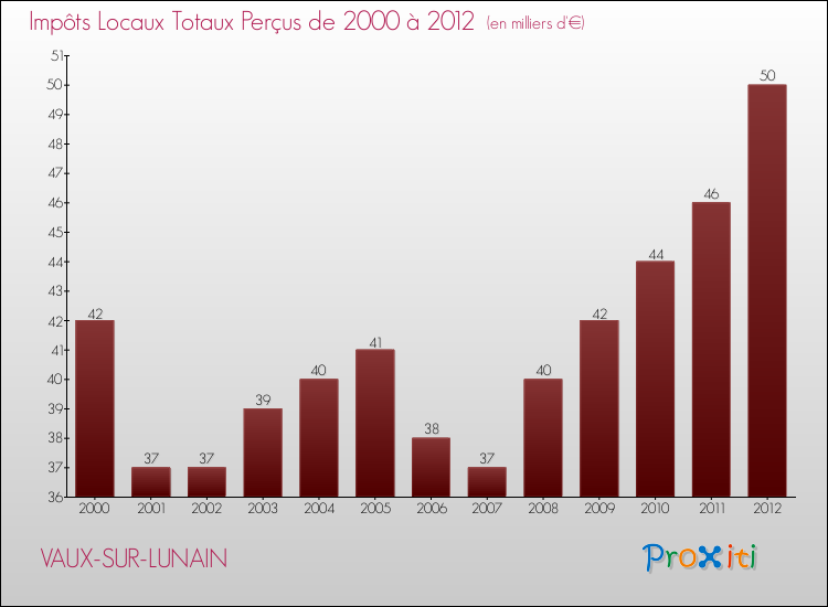 Evolution des Impôts Locaux pour la commune de VAUX-SUR-LUNAIN de 2000 à 2012 Evolution des Impôts Locaux pour VAUX-SUR-LUNAIN de 2000 à 2012