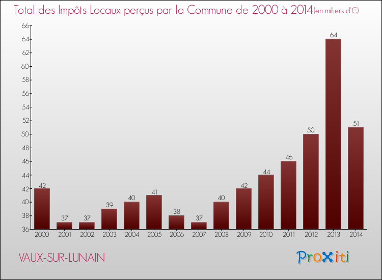 Evolution des Impôts Locaux pour la commune de VAUX-SUR-LUNAIN de 2000 à 2014 Evolution des Impôts Locaux pour VAUX-SUR-LUNAIN de 2000 à 2014